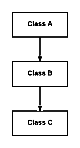 Fig Multilevel Inheritance As per shown in diagram Class C is subclass of B - photo 5