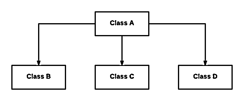 Hierarchical Inheritance As per the above example Class B C and D inherit - photo 6