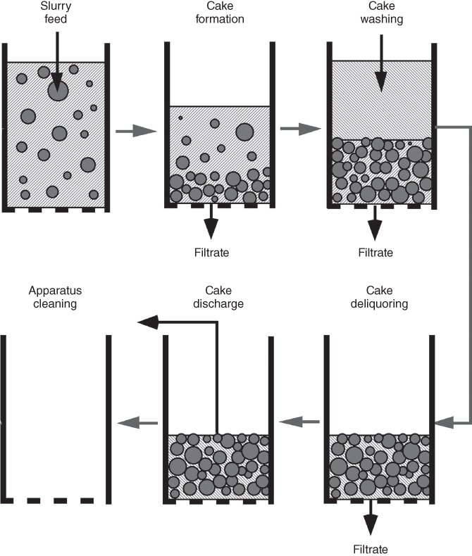 Process steps of a cake filtration After feeding the filter apparatus with - photo 3