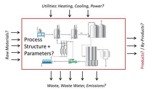 Figure 2 Input-Output Scheme for Process Design Process design is part of a - photo 3