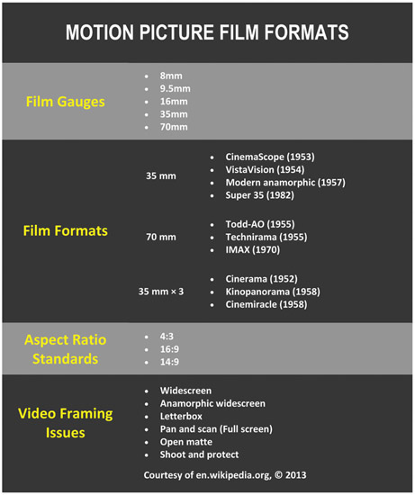 Motion Picture Film Formats A handy reference table Gauge refers to celluloid - photo 14