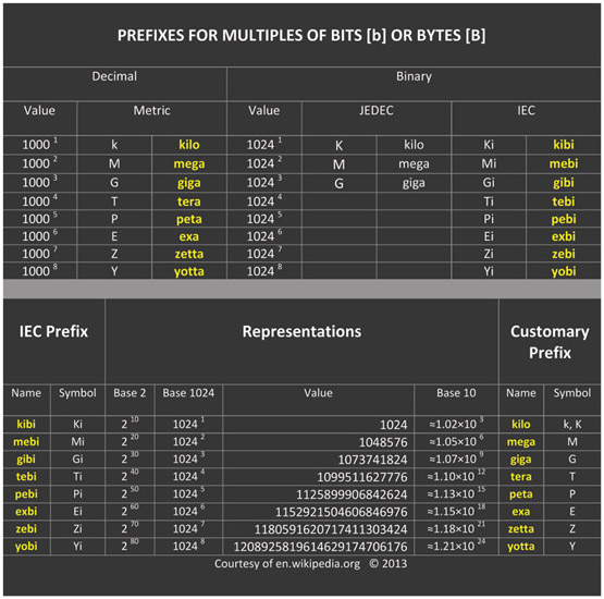 IEC Prefixes As file storage sizes have expanded with advancing technology - photo 15