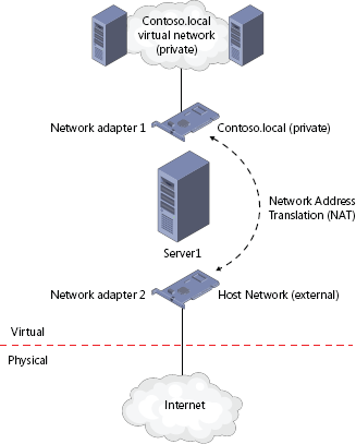 Figure 2 Providing an Internet connection for all three computers in Hyper-V - photo 2