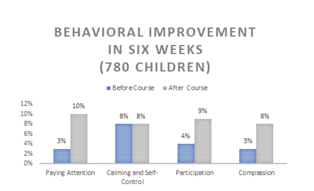 Fig 1 Behavioral improvement of children when exposed to the mindful - photo 5