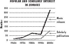 Figure 1 Popular and scholarly interest in zombies Sources Wikipedia Web of - photo 1