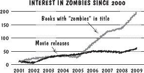 Figure 2 Interest in zombies since 2000 Sources Amazoncom Wikipedia Nor - photo 2