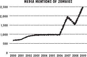 Figure 3 Media mentions of zombies Source Lexis-Nexis One could dismiss the - photo 3