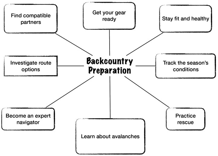 Going into the backcountry requires prep and planning A checklist process or - photo 4