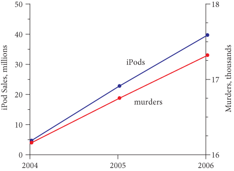 Figure I1 iPod sales and murders When we showed to a friend her immediate - photo 3