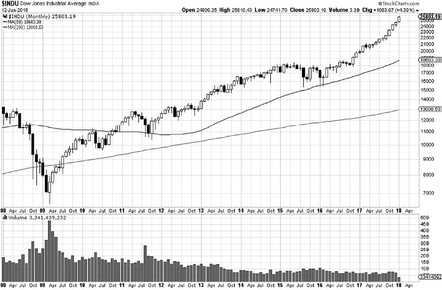 Figure 01 DOW 25000 What a birthday present for the 11th edition The Dow - photo 3