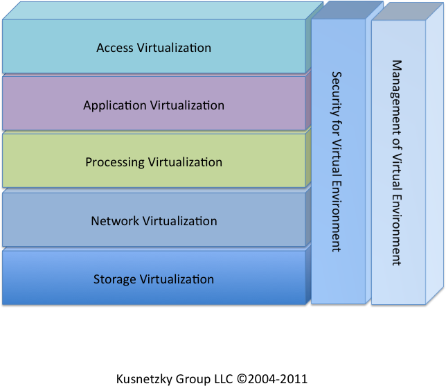 Figure 1-1 Kusnetzky Group model of virtualization What Is Virtualization - photo 2