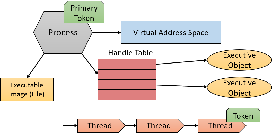 Figure 1-1 Important ingredients of a process A process is uniquely identified - photo 3