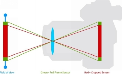 Illustration 1 Full-Frame vs Cropped Sensor Advantages of a full-frame - photo 3