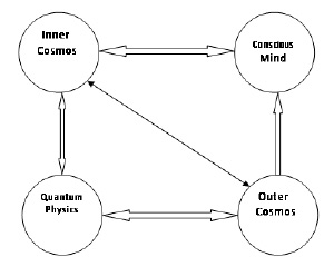 Figure 1 Inner and outer cosmoses the law and consciousness In the view - photo 2