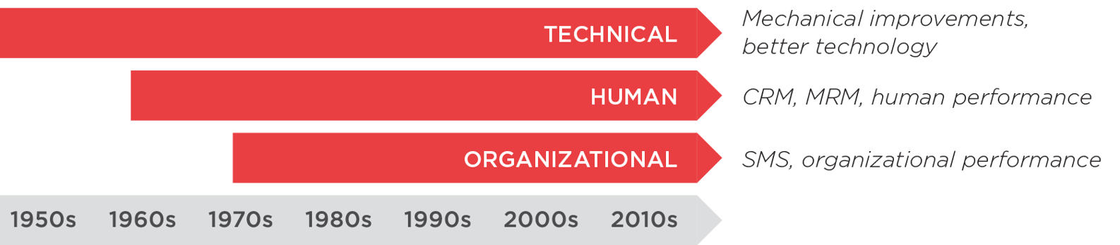 Figure 1-1 Evolution of safety The Technical EraFrom the Early 1900s Until the - photo 1