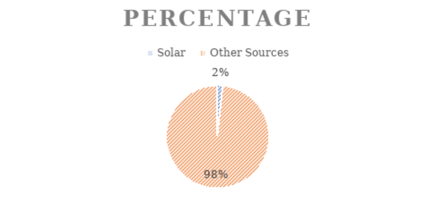 According to Solstice about 16 of US electricity generation comes from - photo 1