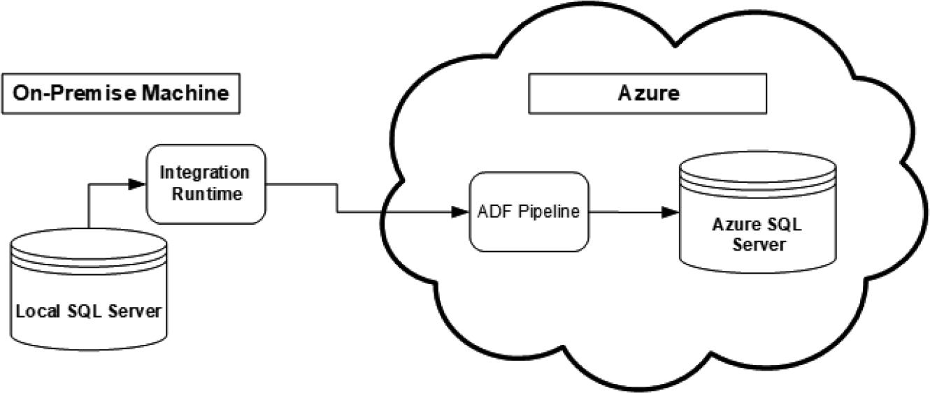 Figure 11 Components and flow of data being built in this chapter Creating a - photo 4