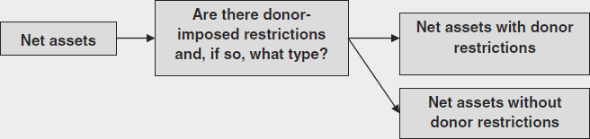 The two classes of net assets are described as follows Net assets with donor - photo 4