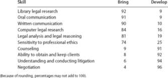 A more recent survey of hiring partners and recruiters in law firms includes - photo 5