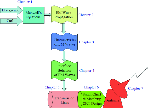 This book contains seven chapters given below Chapter Maxwells Equations - photo 2