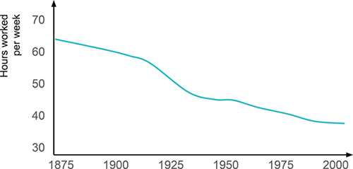 In 1930 the economist John Maynard Keynes predicted that with continuing - photo 3