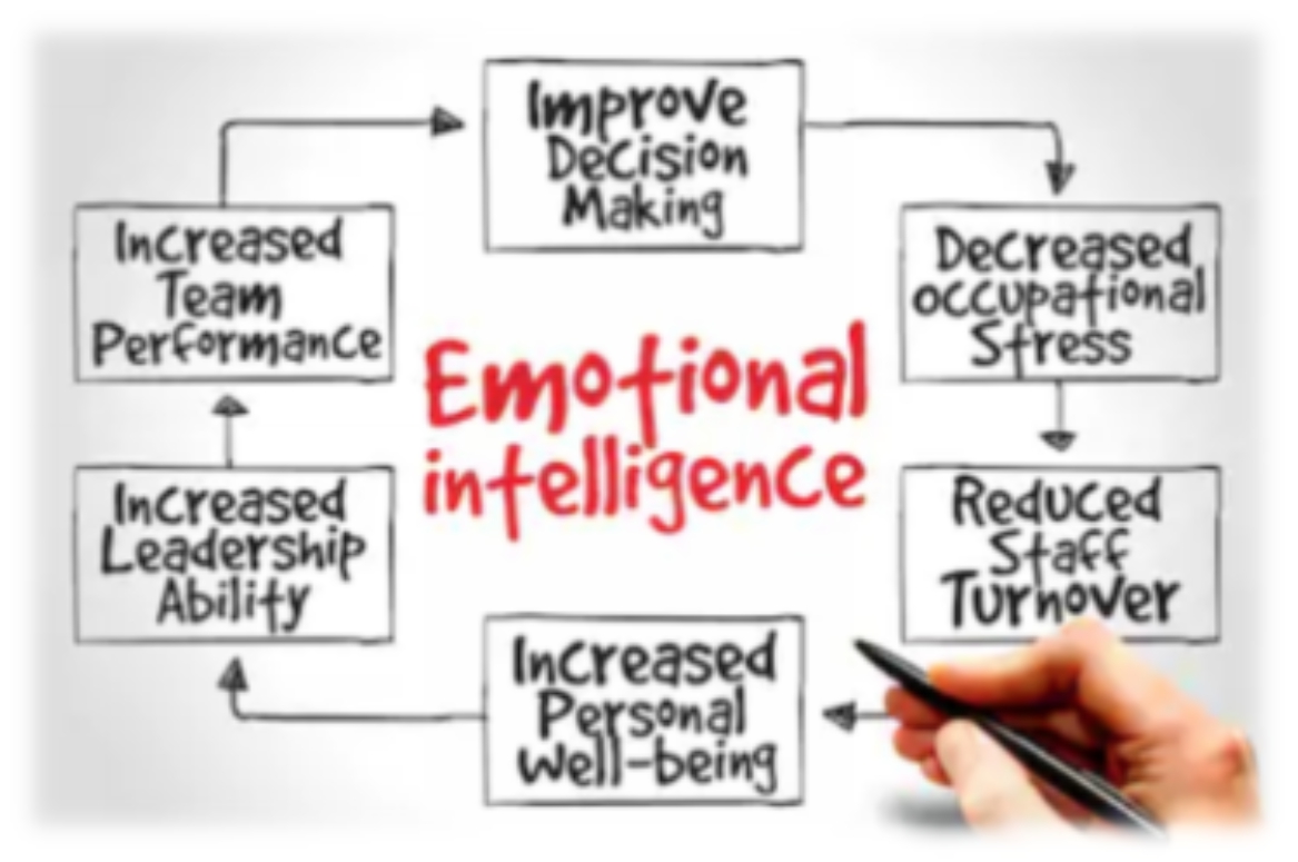 Emotional intelligence by definition tells us that it is the capacity to - photo 3