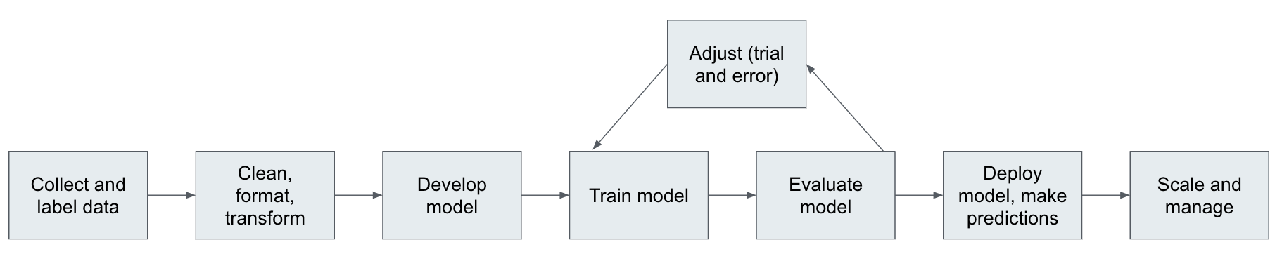Figure 1-1 Typical machine learning pipeline Machine learning practitioners - photo 2