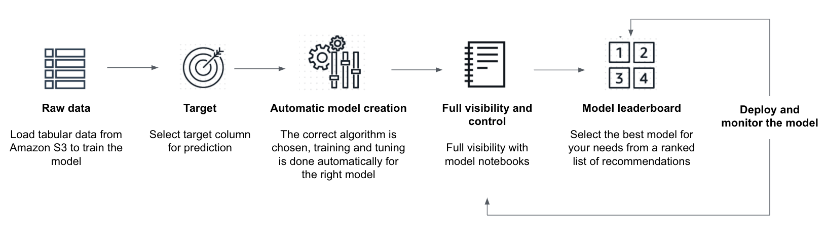 Figure 1-2 Amazon SageMaker Autopilot You can tell Autopilot how many model - photo 3