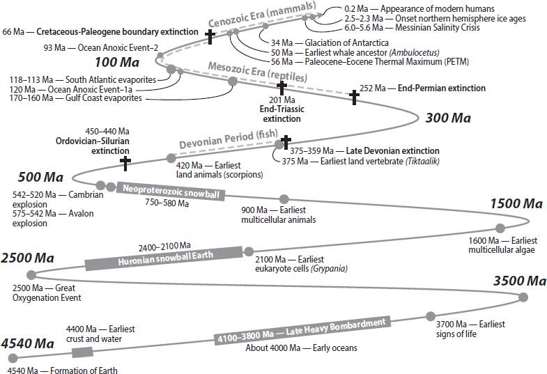 Figure 1 Timeline of events as discussed in this book For a more formal - photo 2