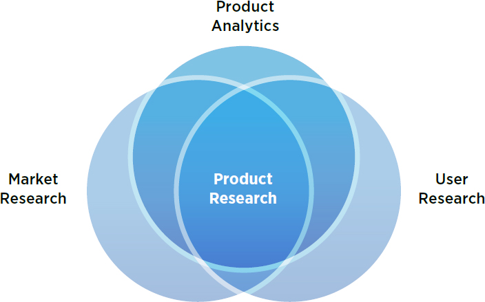 Figure P-1 Product research If you dont have good data your conclusions and - photo 2