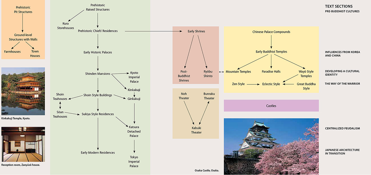 Basic Principles Many architectural styles have developed over the course of - photo 9