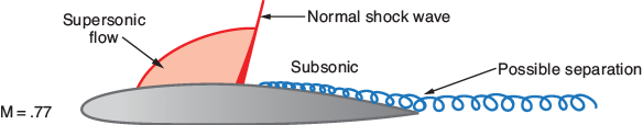 Figure 1-1 Compressibility Mach Mach is a measurement of the speed of the - photo 1