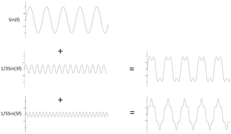 Figure 15 This figure illustrates how addition of different frequency sine - photo 6