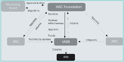 IASC Foundation The IASC Foundation is made up of 22 Trustees who essentially - photo 1