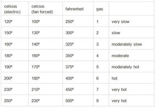 If using a fan-forced oven your cooking time may be a little quicker so start - photo 1