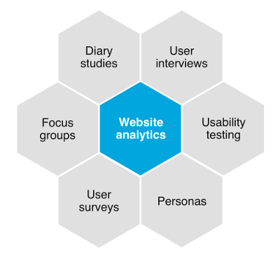 Where analytics fits in with some common user research methods credit Tim - photo 2