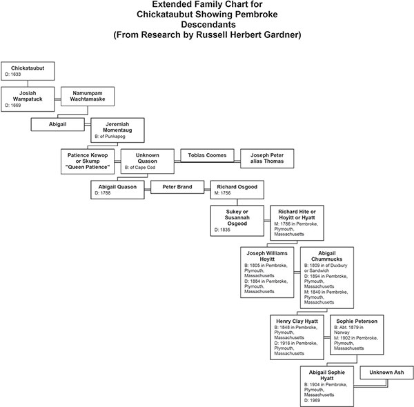 Descendant chart of Pembrokes Native American royal family Based on research - photo 4