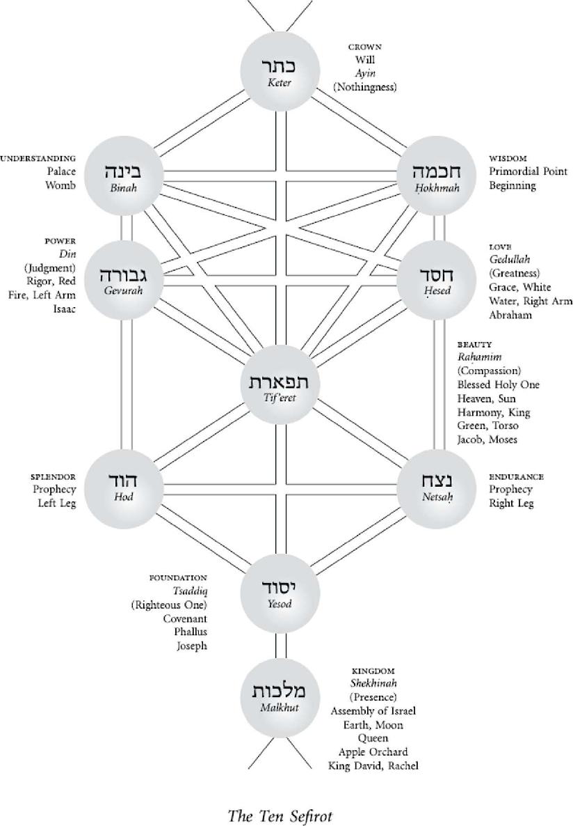 This volume completes the main commentary of the Zohar on the Torah Rabbi - photo 2