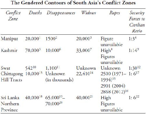 This study focuses on governance in five South Asian conflict zones from a - photo 8