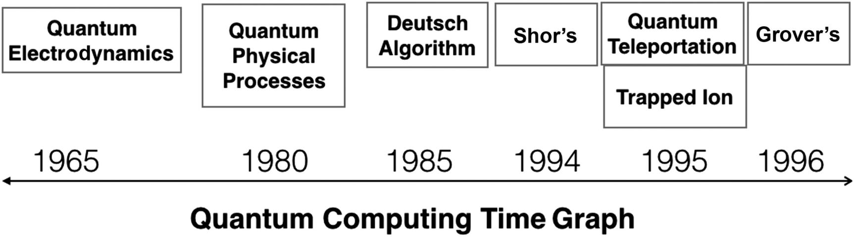 Figure 1-1 Quantum computing time graph He came up with new concepts related - photo 3