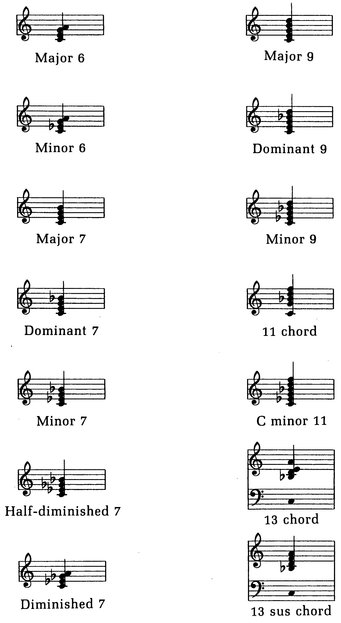 COMMON CHORD ABBREVIATIONS all examples on this page are given in the key of C - photo 3