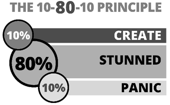 The principle states that when disruption happens 10 percent of people go into - photo 1