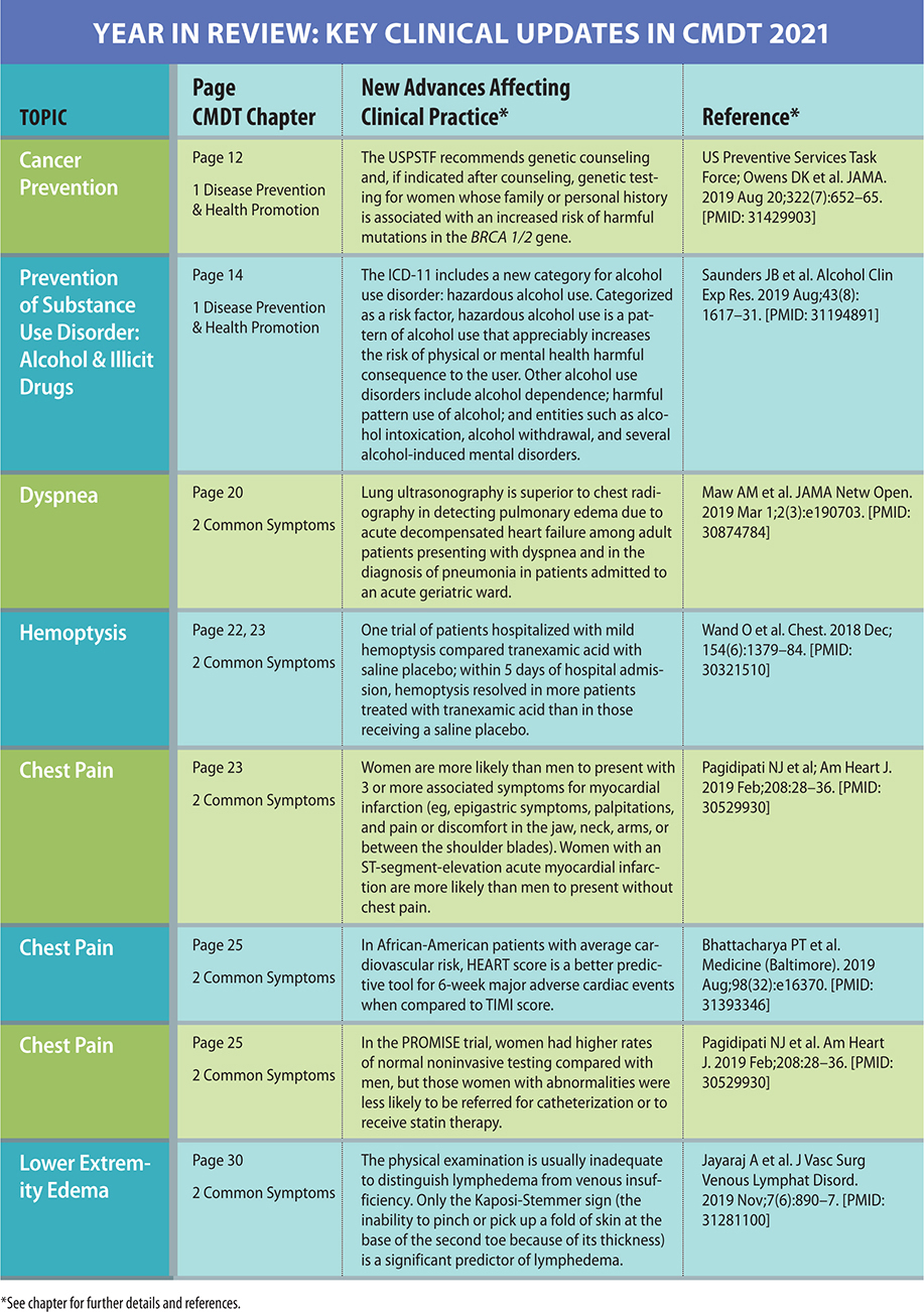 CURRENT Medical Diagnosis Treatment 2021 - photo 2