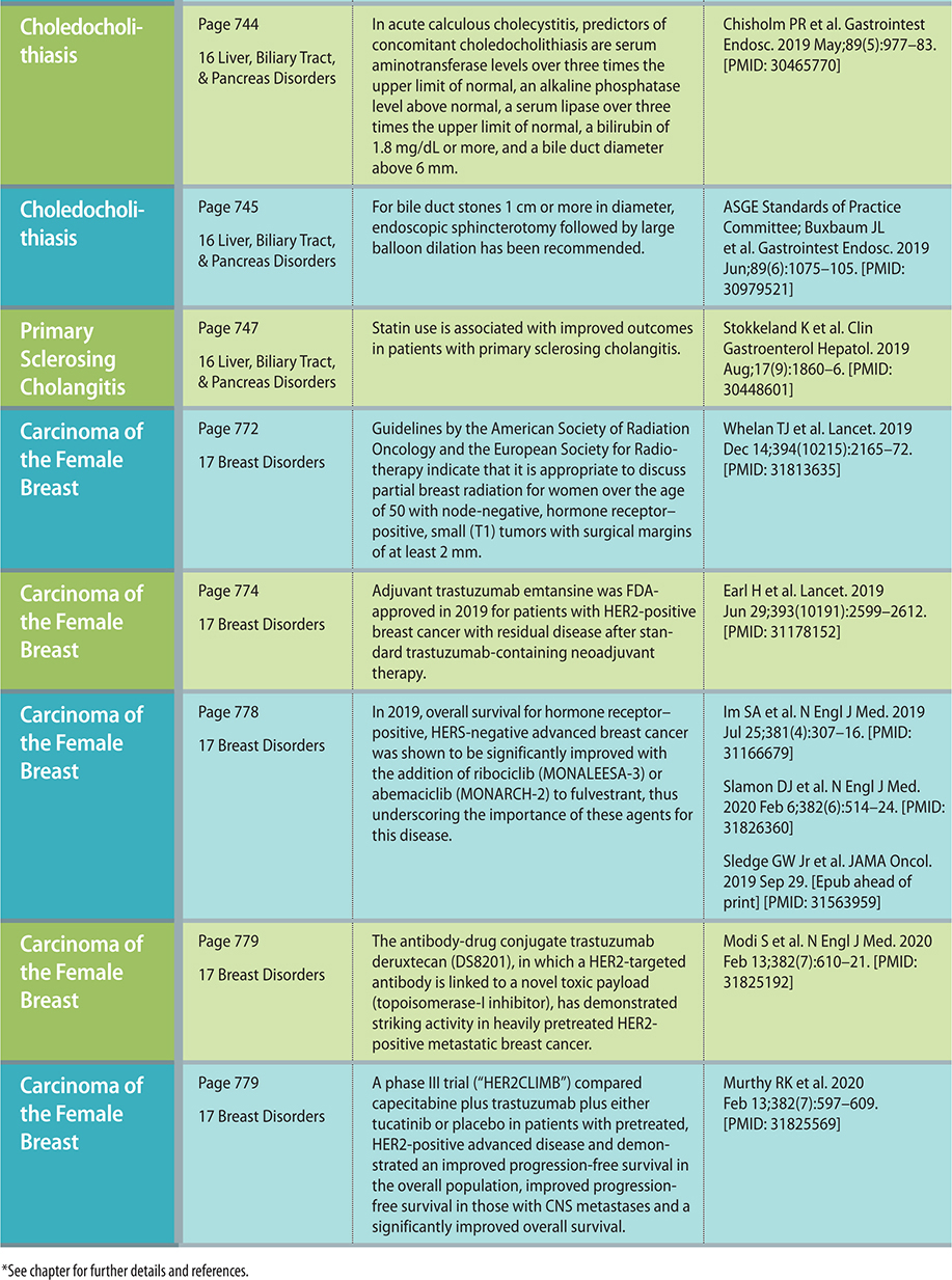 CURRENT Medical Diagnosis Treatment 2021 - photo 11