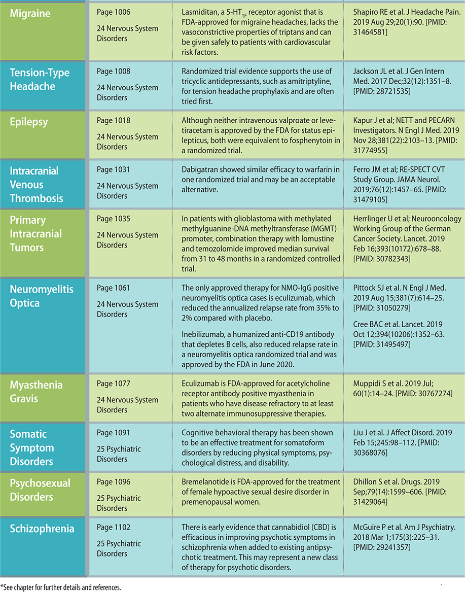 CURRENT Medical Diagnosis Treatment 2021 - photo 13