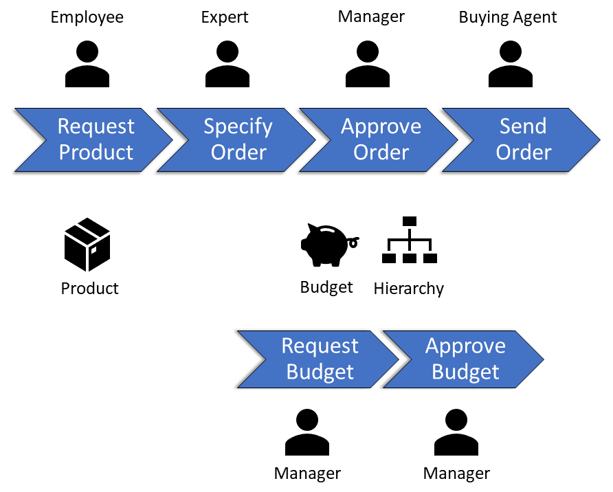 We can see that the process steps Approve Order Request Budget and Approve - photo 4