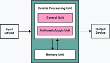 Von Neumann architecture scheme The template for all modern computers is the - photo 2