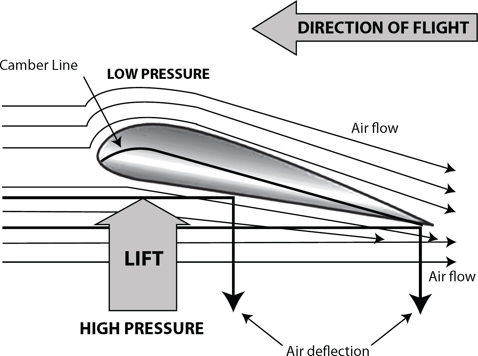 Figure 6 Creating Lift on a Wing Figure 7 Angle of Attack Figure 8 - photo 9