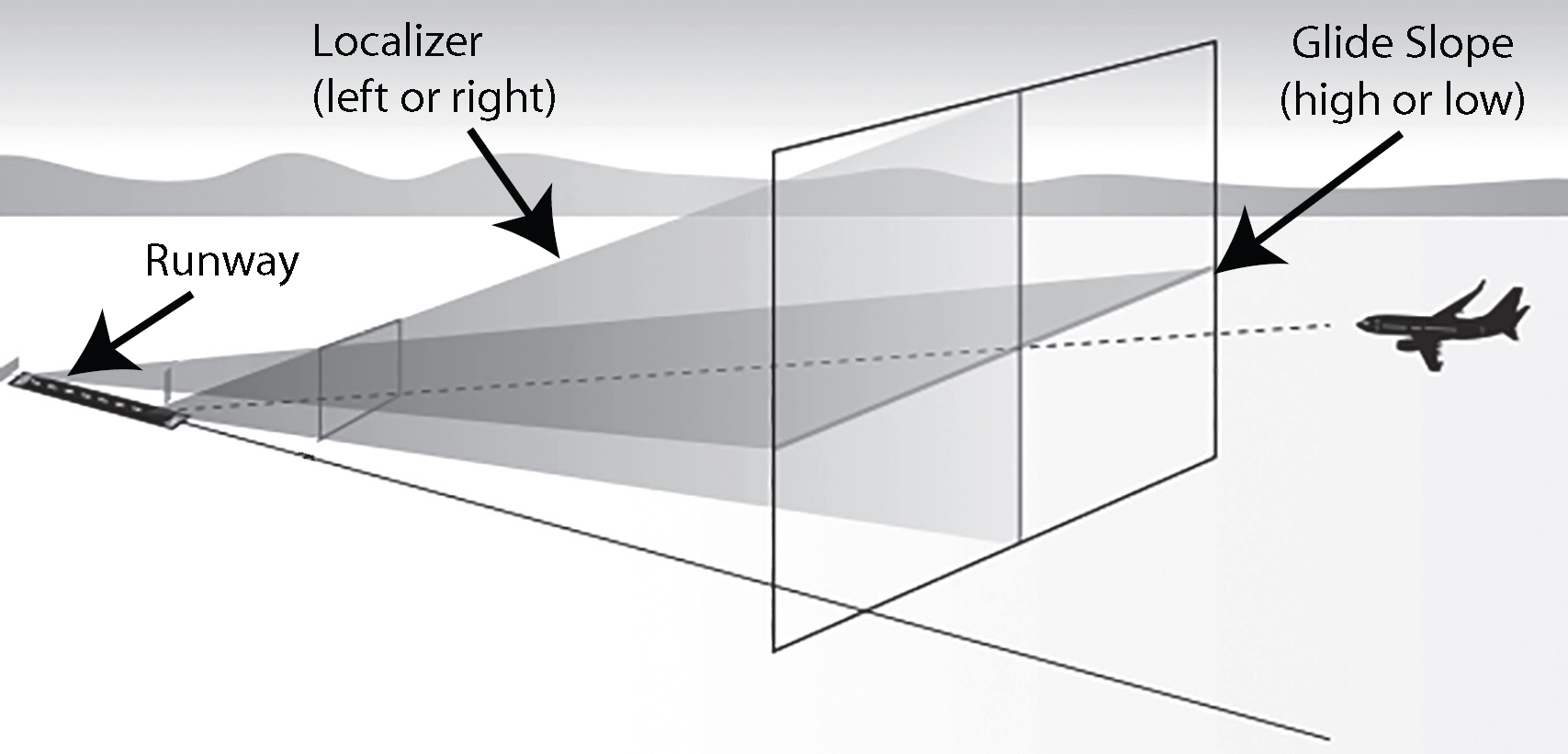 Figure 13 Instrument Landing System Radio Beams Figure 14 Landing Glide - photo 16