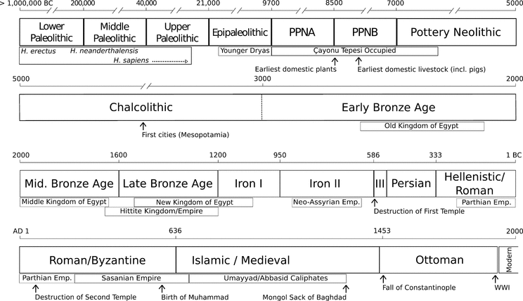 Timeline of Middle Eastern Prehistory and History MAP 1 Map of Middle East - photo 3